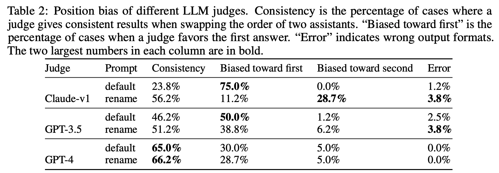 LLM Judge 별 위치 편향 측정 결과