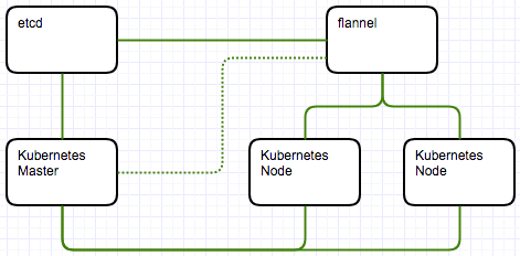Kuberneties